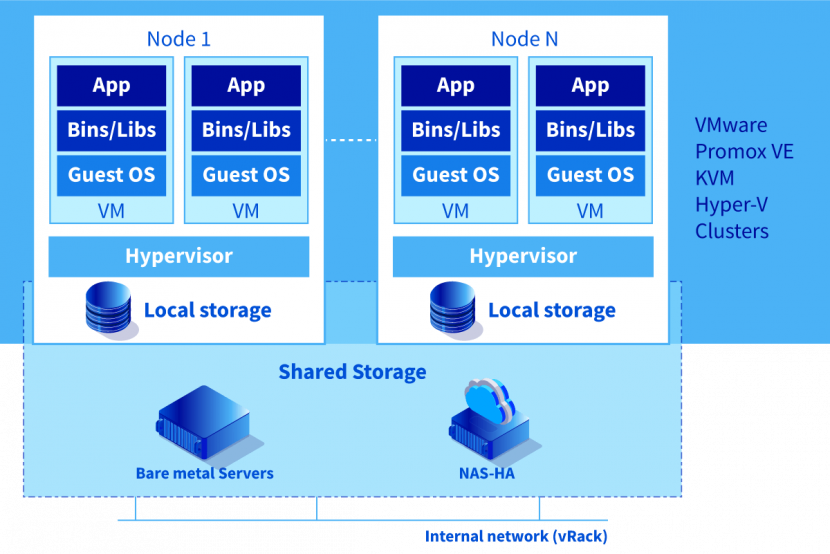 Infrastructure virtualisée OVHcloud